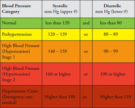 High Blood Pressure: Understanding Blood Pressure (BP) Readings