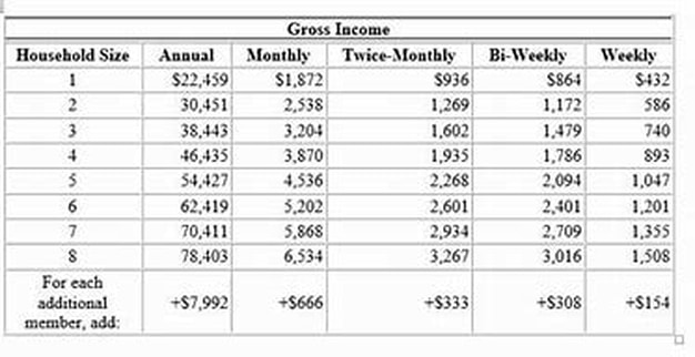 Income Chart To Qualify For Medicaid